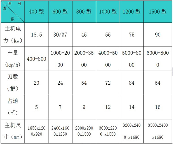 木柴粉碎機(jī)參數(shù)